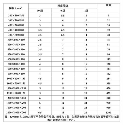 大理石平臺精度等級表
